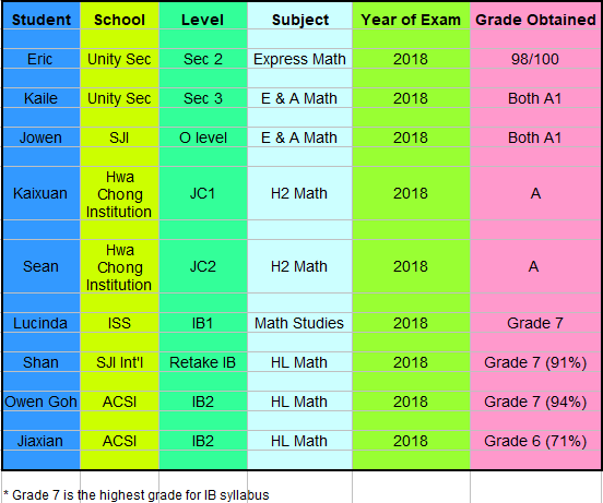 Grade 7 is the highest grade for IB Syllabus